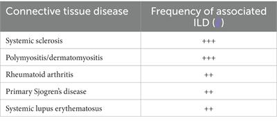 Recent advances in the treatment of systemic sclerosis associated interstitial lung disease